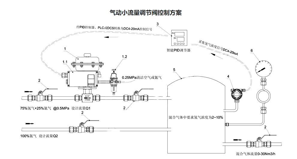 氣動(dòng)小流量調(diào)節(jié)閥控制方案.png